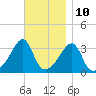 Bristol tide chart for Friday, November 10, 2023