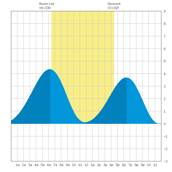 Bristol tide chart for Saturday, November 11, 2023
