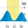 Bristol tide chart for Saturday, November 11, 2023