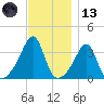 Bristol tide chart for Monday, November 13, 2023