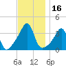 Bristol tide chart for Thursday, November 16, 2023