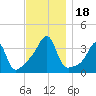 Bristol tide chart for Saturday, November 18, 2023
