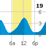 Bristol tide chart for Sunday, November 19, 2023