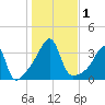 Bristol tide chart for Wednesday, November 1, 2023
