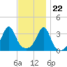 Bristol tide chart for Wednesday, November 22, 2023