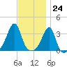 Bristol tide chart for Friday, November 24, 2023
