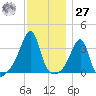 Bristol tide chart for Monday, November 27, 2023