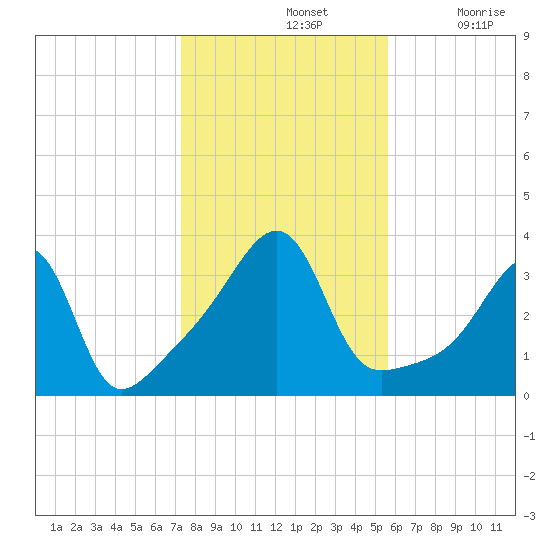 Bristol tide chart for Thursday, November 2, 2023