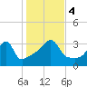 Bristol tide chart for Saturday, November 4, 2023