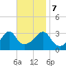 Bristol tide chart for Tuesday, November 7, 2023