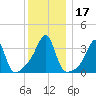Bristol tide chart for Sunday, December 17, 2023