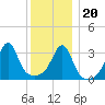 Bristol tide chart for Wednesday, December 20, 2023