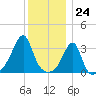 Bristol tide chart for Sunday, December 24, 2023