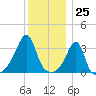 Bristol tide chart for Monday, December 25, 2023