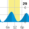 Bristol tide chart for Friday, December 29, 2023