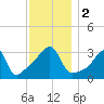 Bristol tide chart for Saturday, December 2, 2023
