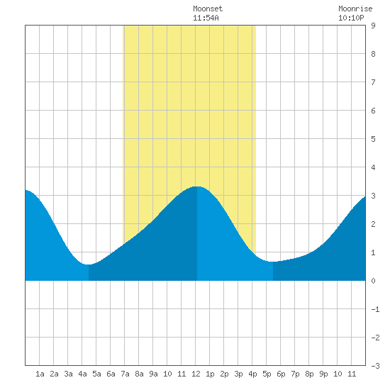 Bristol tide chart for Sunday, December 3, 2023