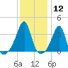 Bristol tide chart for Friday, January 12, 2024