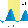 Bristol tide chart for Saturday, January 13, 2024