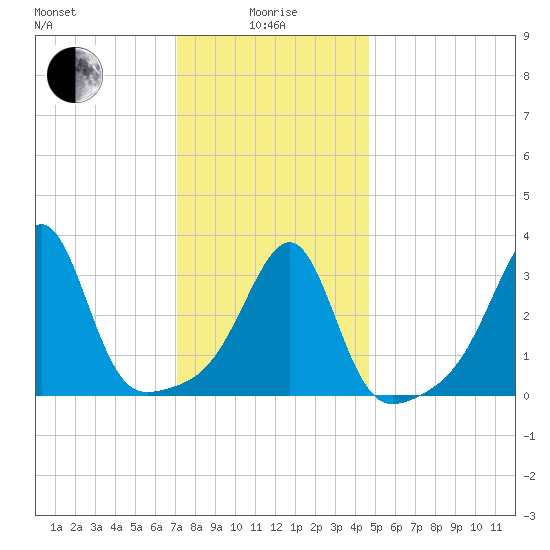 Bristol tide chart for Wednesday, January 17, 2024