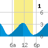Bristol tide chart for Monday, January 1, 2024