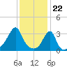 Bristol tide chart for Monday, January 22, 2024