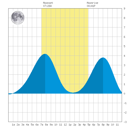 Bristol tide chart for Thursday, January 25, 2024