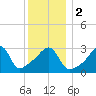 Bristol tide chart for Tuesday, January 2, 2024