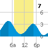 Bristol tide chart for Sunday, January 7, 2024