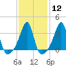 Bristol tide chart for Monday, February 12, 2024
