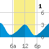 Bristol tide chart for Thursday, February 1, 2024