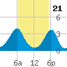 Bristol tide chart for Wednesday, February 21, 2024