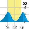 Bristol tide chart for Thursday, February 22, 2024