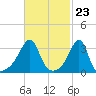 Bristol tide chart for Friday, February 23, 2024