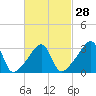 Bristol tide chart for Wednesday, February 28, 2024
