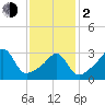 Bristol tide chart for Friday, February 2, 2024