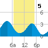 Bristol tide chart for Monday, February 5, 2024