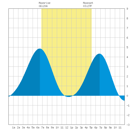 Bristol tide chart for Thursday, February 8, 2024