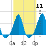 Bristol tide chart for Monday, March 11, 2024