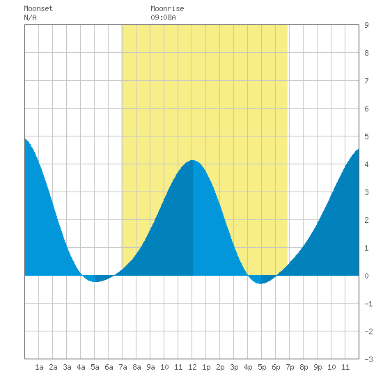 Bristol tide chart for Thursday, March 14, 2024