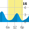 Bristol tide chart for Saturday, March 16, 2024