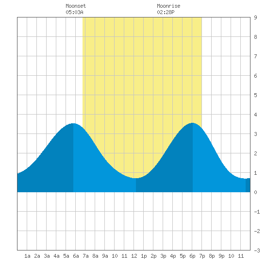Bristol tide chart for Wednesday, March 20, 2024
