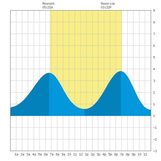 Bristol tide chart for Thursday, March 21, 2024
