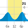 Bristol tide chart for Thursday, March 21, 2024