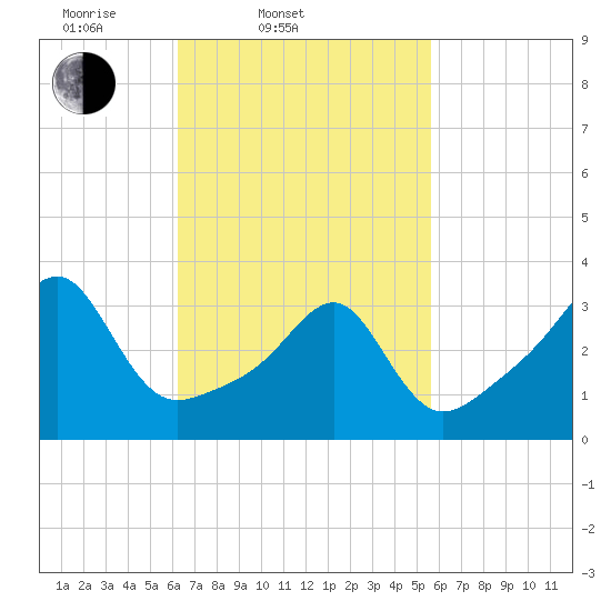 Bristol tide chart for Sunday, March 3, 2024