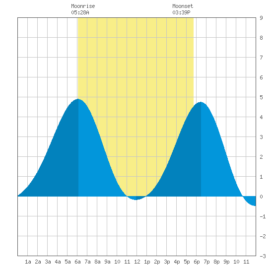 Bristol tide chart for Friday, March 8, 2024