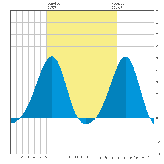 Bristol tide chart for Saturday, March 9, 2024