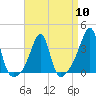 Bristol tide chart for Wednesday, April 10, 2024