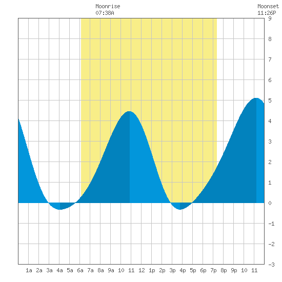 Bristol tide chart for Thursday, April 11, 2024