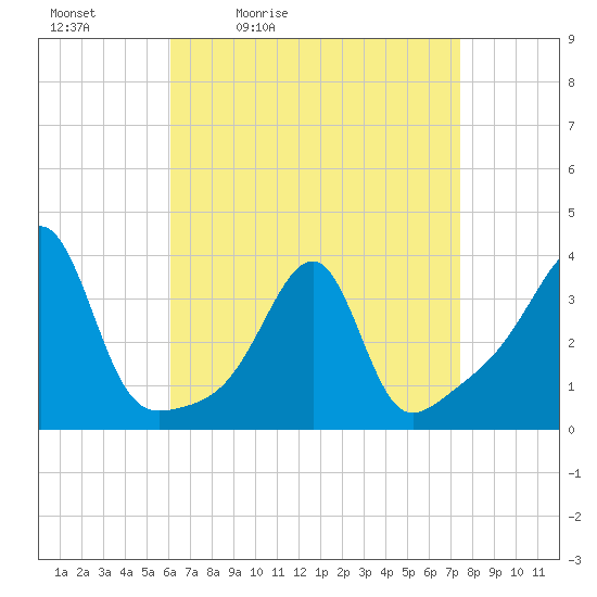 Bristol tide chart for Saturday, April 13, 2024